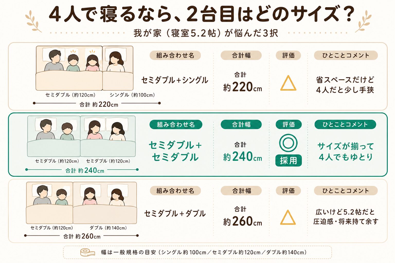 セミダブル＋シングル(約220cm)・セミダブル×2(約240cm)・セミダブル＋ダブル(約260cm)で4人が寝たときの広さ比較。我が家はセミダブル×2を採用