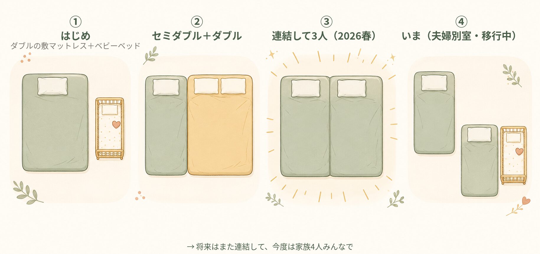 我が家の寝室のベッド配置が3年でどう変わったかを示した図（時系列）