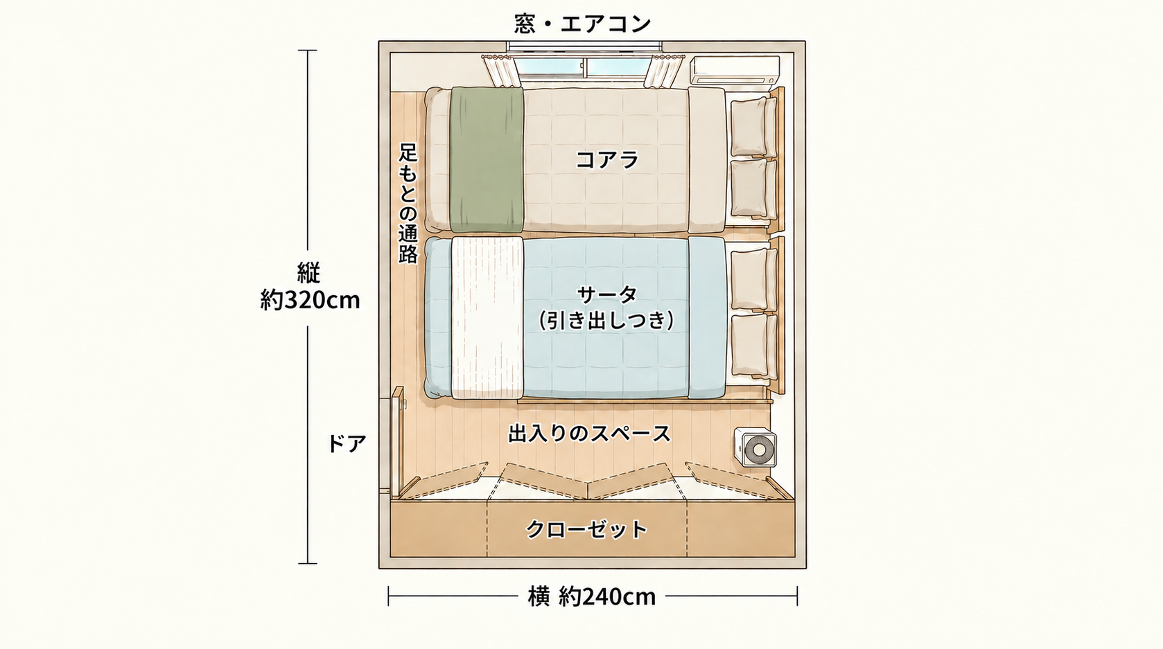 縦約320cm×横約240cmの寝室を真上から見た図。枕をドアと反対側の壁に向けたベッド2台を窓側の角に寄せ、足もとに細い通路、クローゼット前に出入りのスペースが残っている